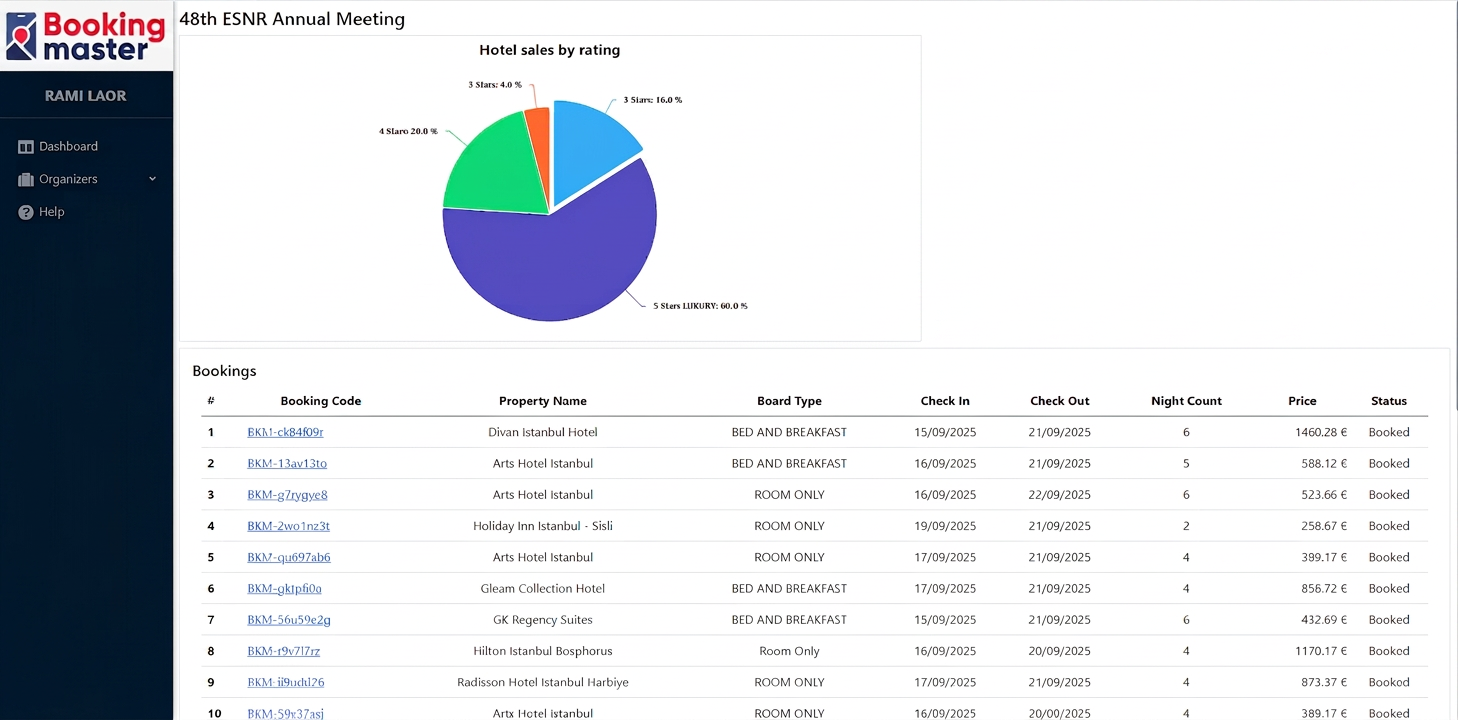 BookingMaster admin platform — 48th ESNR Annual Meeting dashboard showing hotel sales by rating, total revenue, and individual delegate bookings.